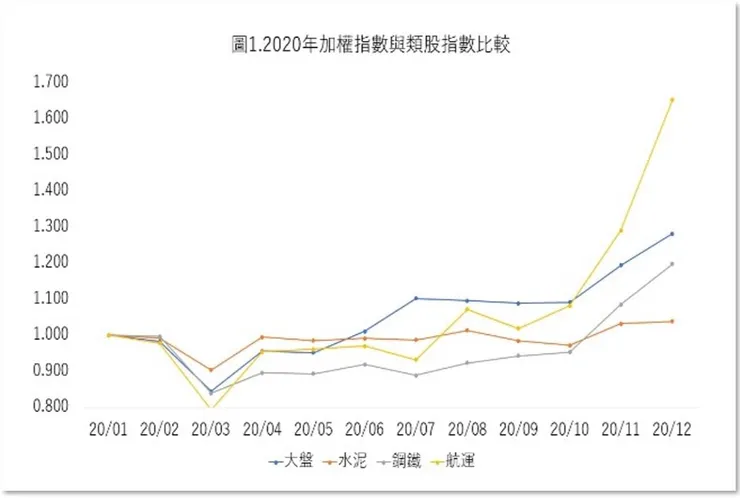 2020 航運股走勢