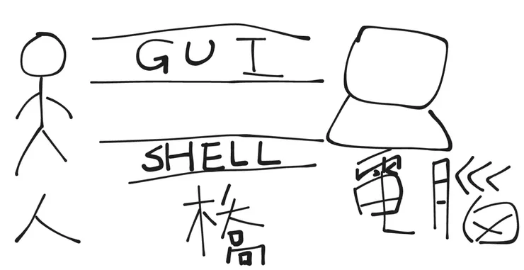 人跟電腦溝通，重要的兩座橋樑 （手繪會比就有人情味嗎？）