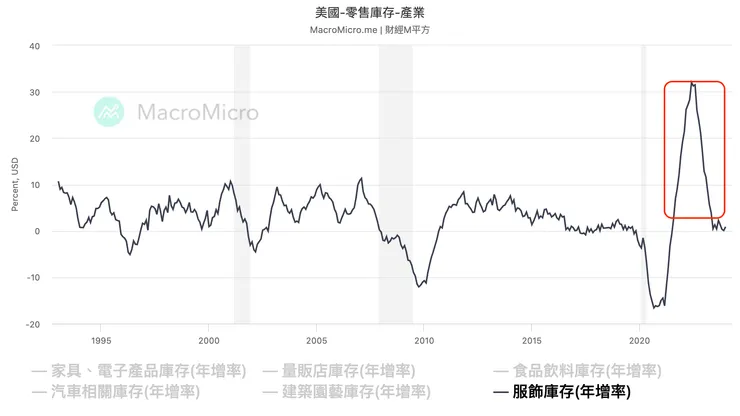 美國服飾庫存年增率(來源:Ｍ平方)