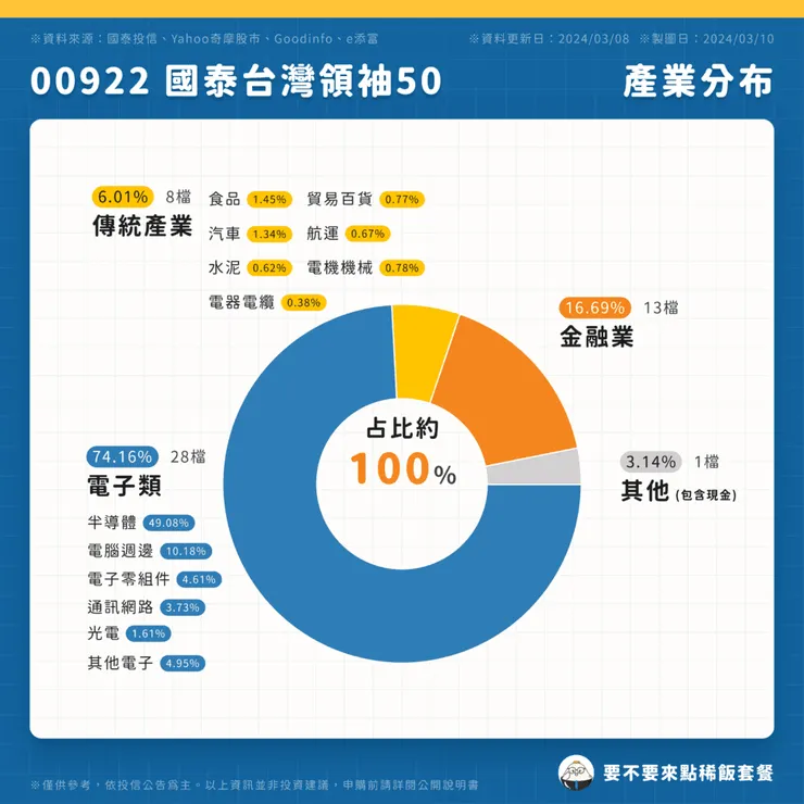 00922 國泰台灣領袖50 | 產業分布 ( 點圖可放大 )