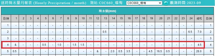 桃園市楊梅雨量站資料，來源同上
