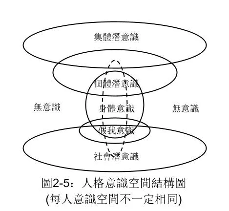 圖2-5:人格意識空間結構圖(每人意識空间不一定相同)