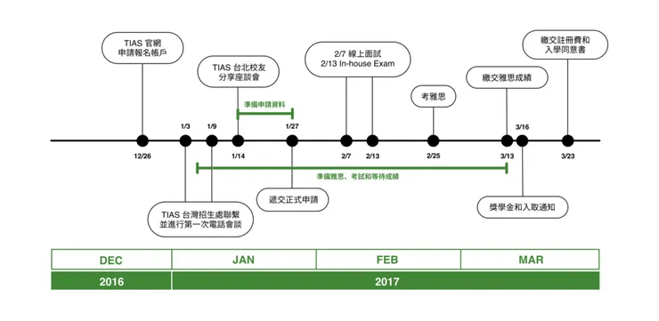 TIAS 商學院申請時間軸