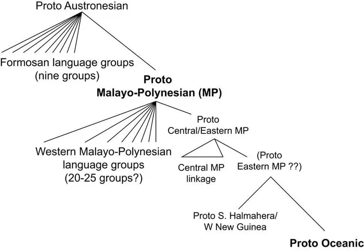 南島語系。白樂斯 (1999)