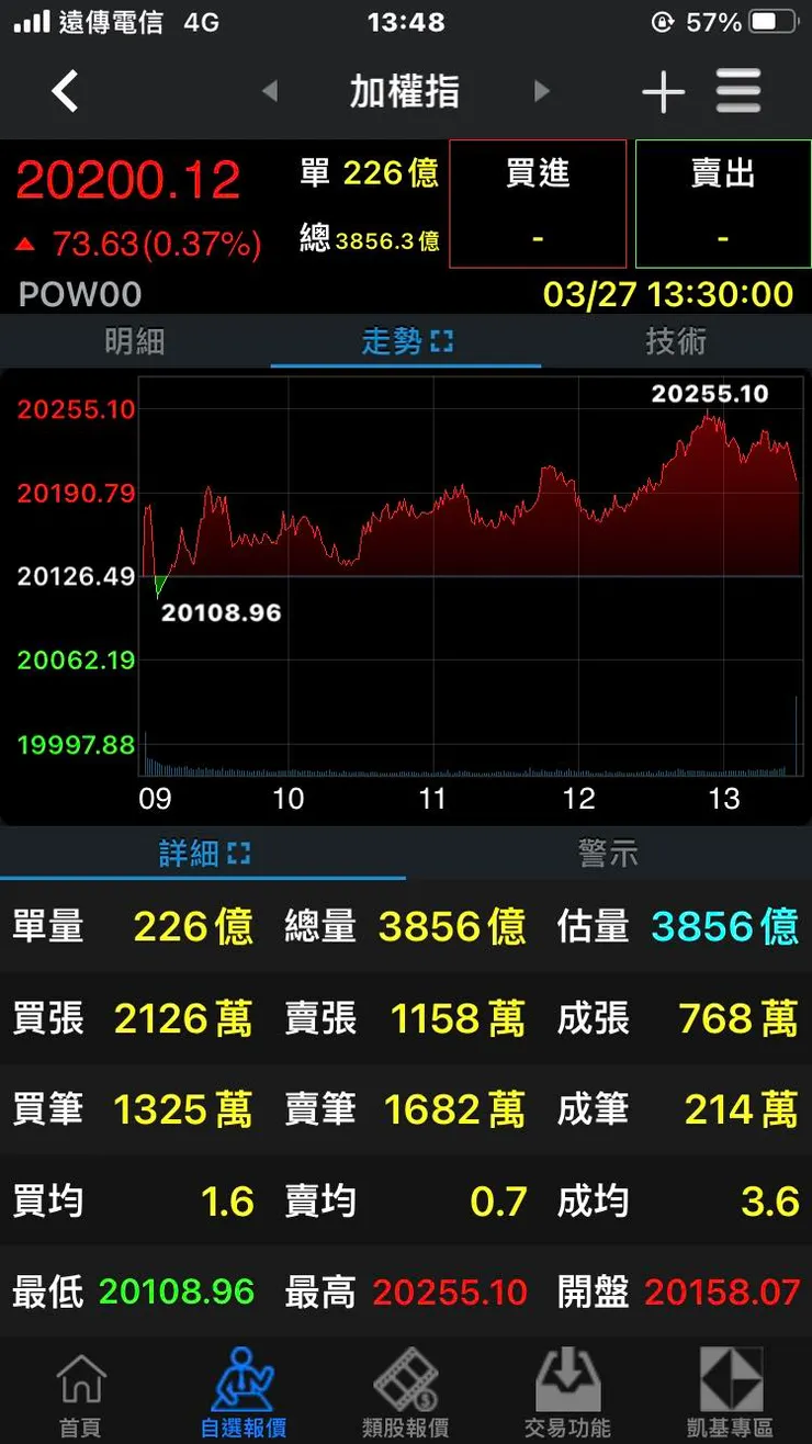 3月27日加權指數走勢圖