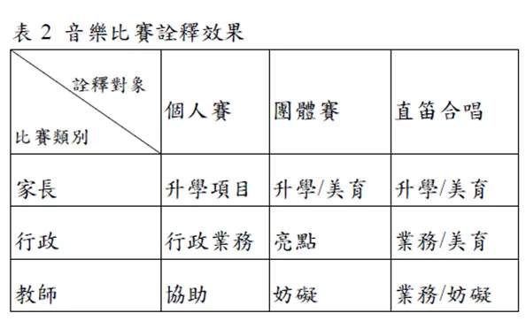 註：引自臺灣學生音樂比賽的教育政策反饋分析，阮孝齊，2015年4月，「音樂教學與演奏-理論與實務」學術研討會，國立東華大學，頁28。
