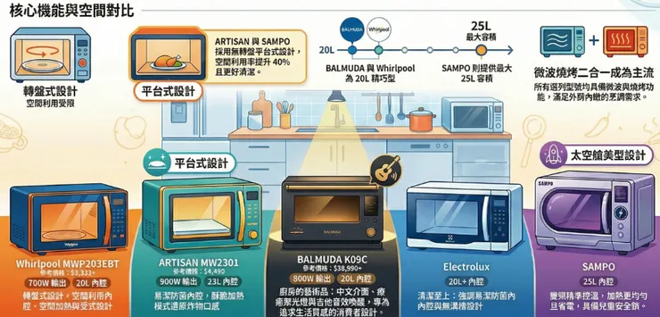 2026五款人氣微波烤箱統整一覽