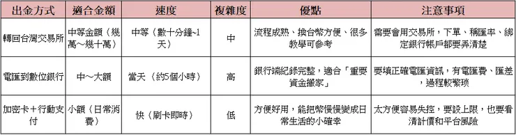 三種 USDT／USDC 出金方式總整理：怎麼選，才適合你？