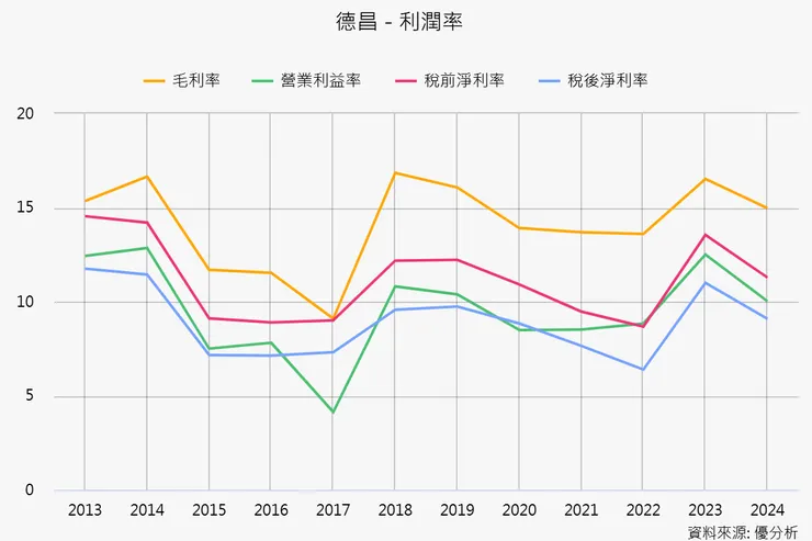 資料來源:優分析
