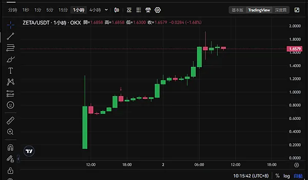 雙寶老爹空投日誌#010|$ZETA空投領取,OKX交易所買賣/出金,使用教學