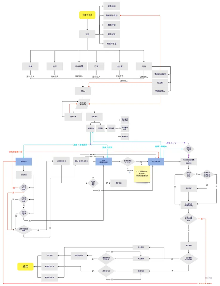 《下午茶揪團去》全站流程圖／由 Billy、Mark、WA 共同繪製
