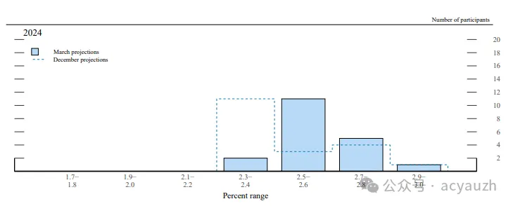 2024年3月核心PCE通膨預測