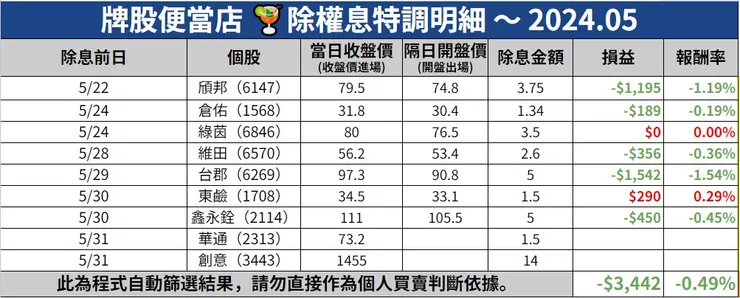 20240602除權息特調明細