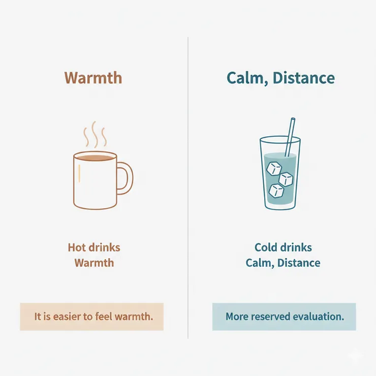 圖中對照呈現不同的溫度感受下,人際評價可能出現的傾向差異,並非絕對結果。〈本對照型示意圖由AI協助生成。〉
