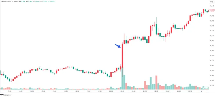 台指數期貨夜盤
