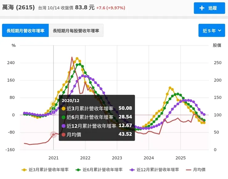 MA12平均線沒什麼參考性，因為股價很難反應那麼久的趨勢