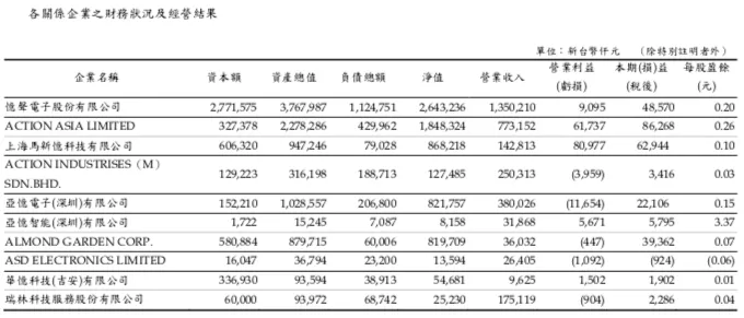 來源：年報