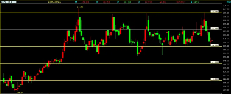 微星(2377)周線走勢圖
