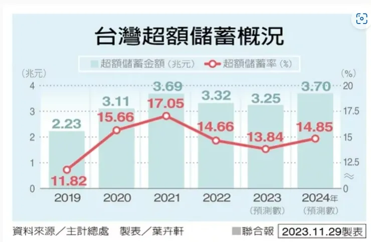 資料來源https://udn.com/news/story/7239/7607719