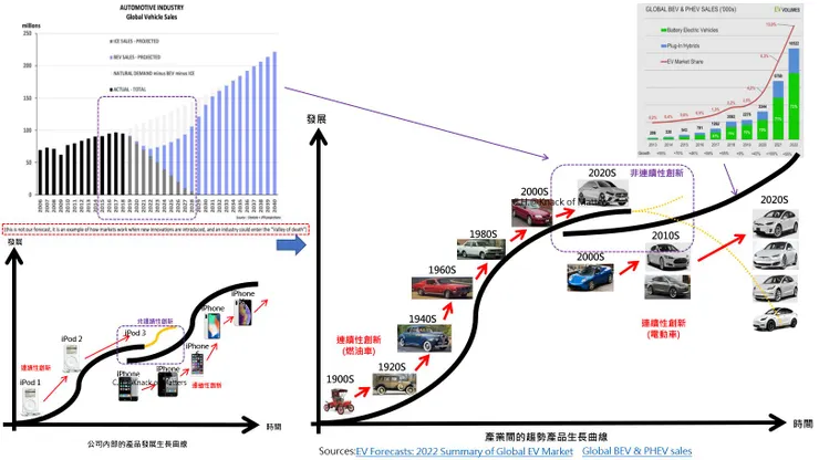 圖3、產業間的趨勢產品生長曲線