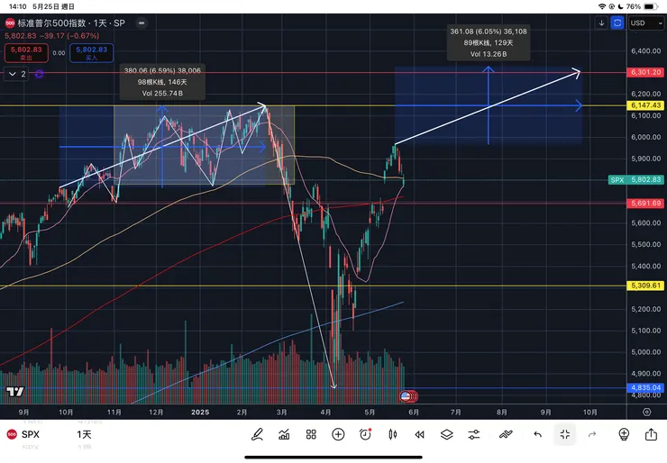 標普五百指數日線