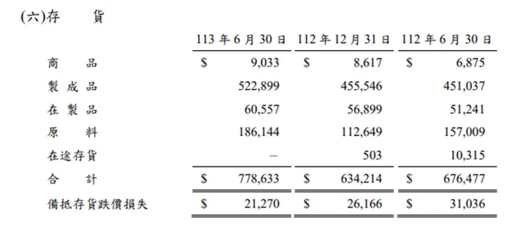 資料來源：公司財報