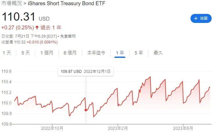 SHV近一年股價變化 (圖片來源:Google)