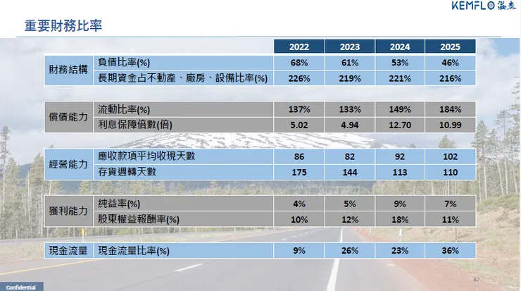 資料來源:2026.04法說會簡報