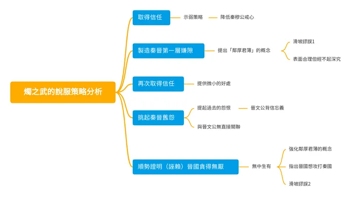製圖者：我與GitMind
