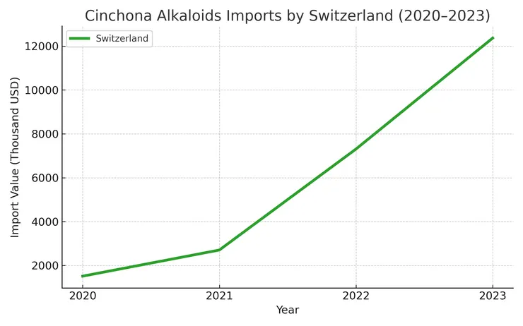 2020-2023瑞士金雞納進口金額。資料來源：ITC