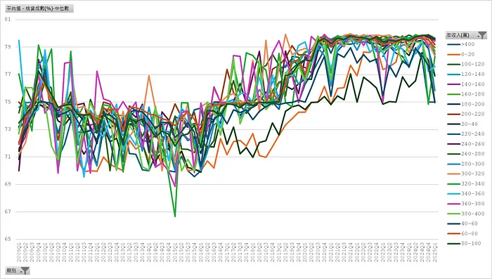 新增房貸＿核貸成數中位數（年收入）