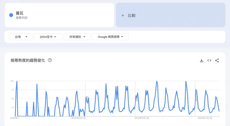 「賞花」近 20 年搜尋趨勢