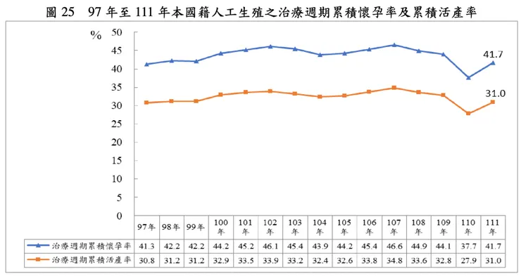 資料來源:衛生福利部,111年人工生殖施行結果分析報告雙語版