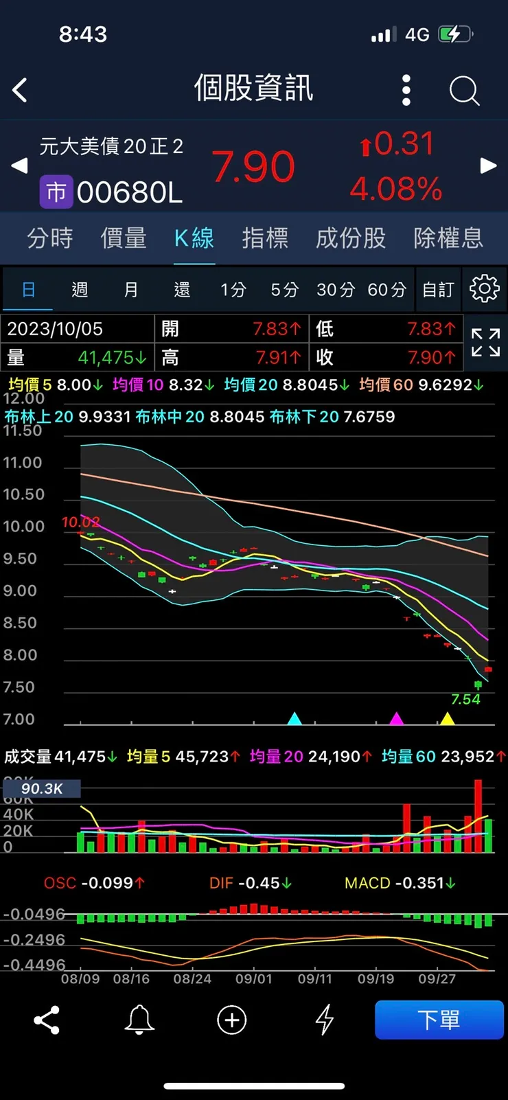圖2美債正2日線