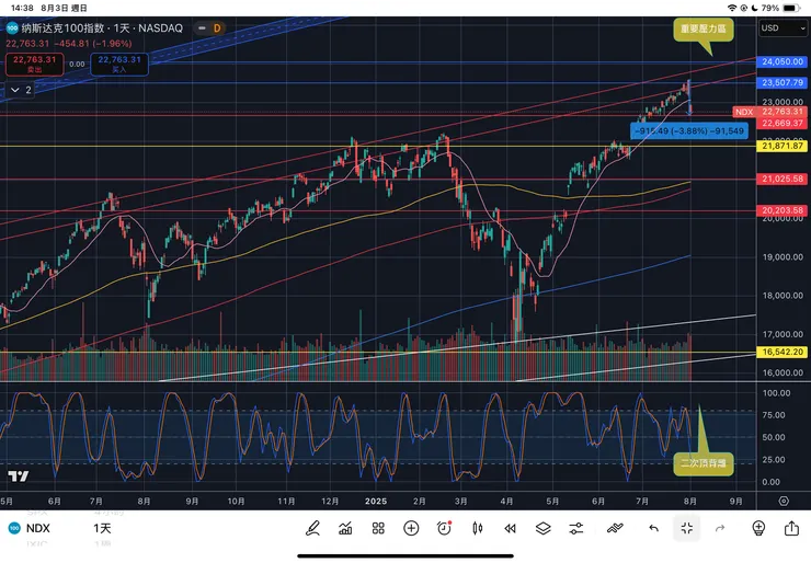 納斯達克一百指數日線