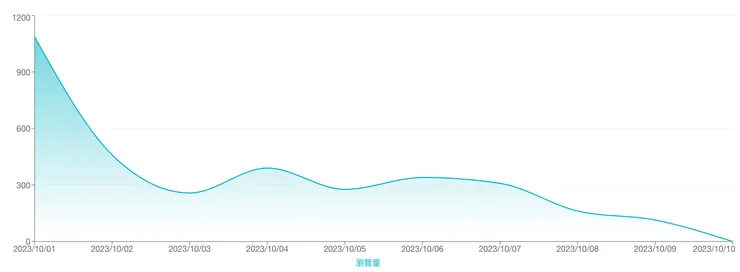 停更這些日子來還有這些瀏覽量是我史料未及的