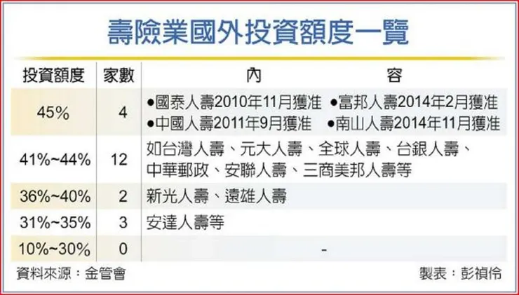 資料來源：工商時報；台灣壽險業國外投資額度一覽