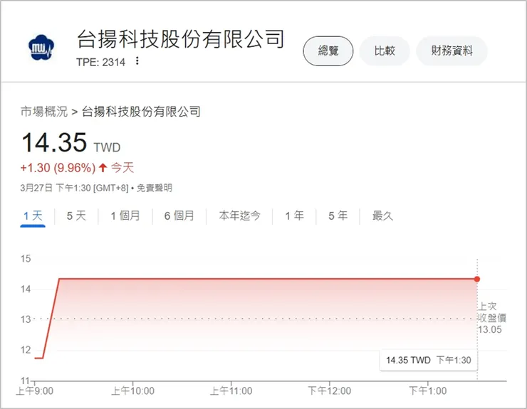 2025/03/27，13:05。