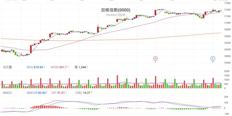 2023.11.29 台股加權指數60分K線圖
