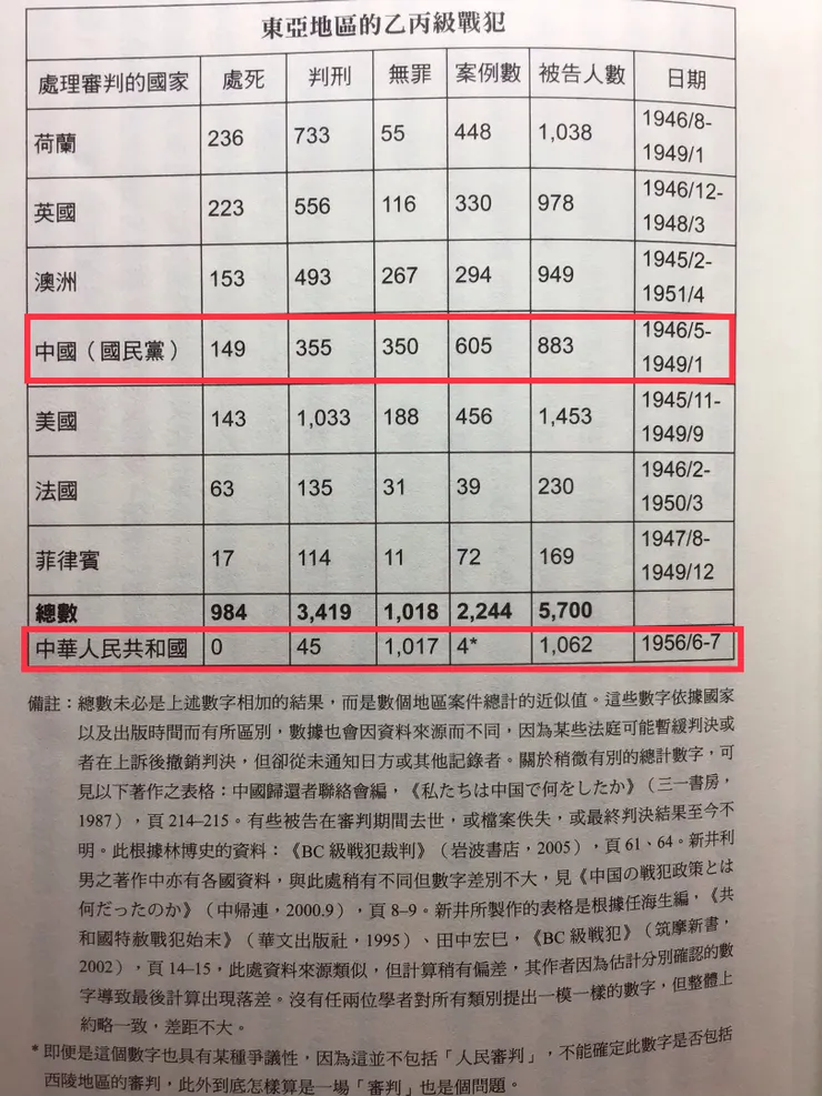 （ 本書頁049 ）以無罪/案例數比例估計，中國地區乙丙級戰犯相對在其他地區審判結果獲判無罪機率高