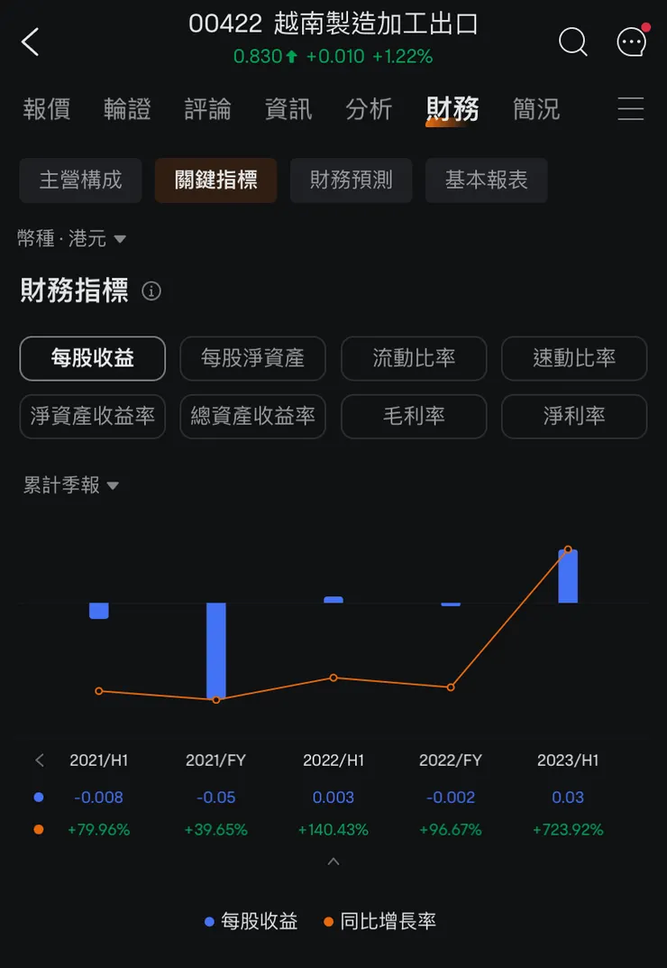 H1每股獲利0.03港元