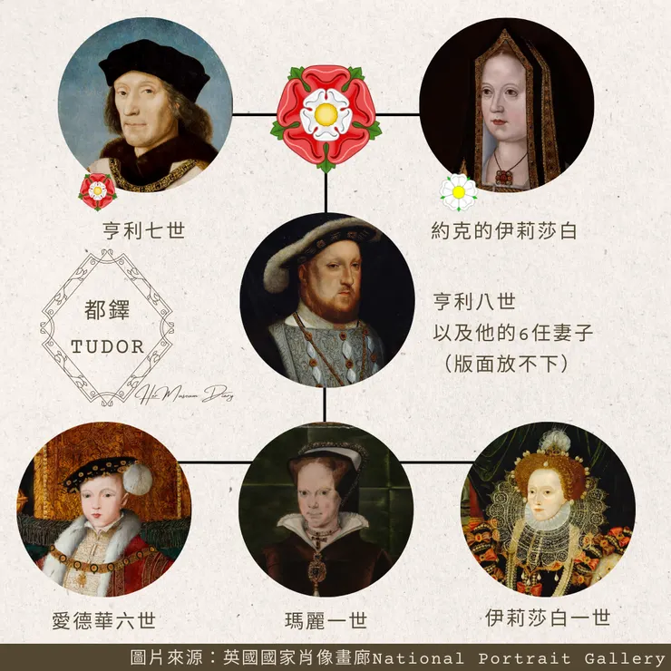 簡明版的都鐸王朝家系