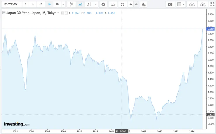 日本30年期國債收益率