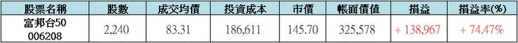 006208 投資成果追蹤