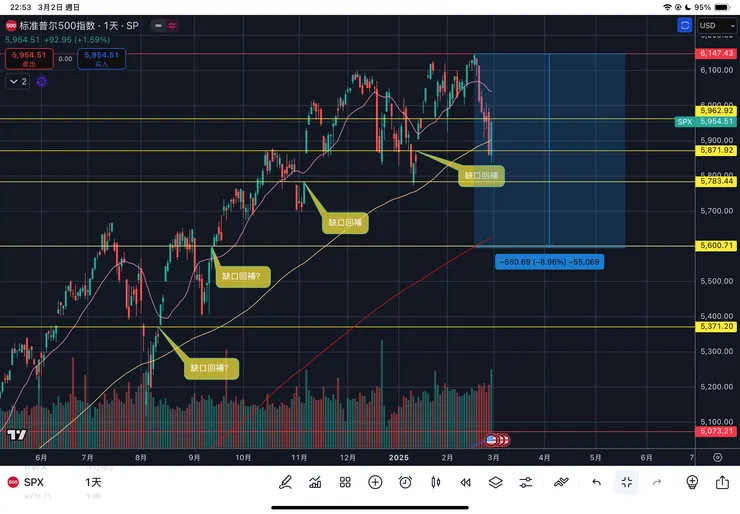 標普五百指數日線