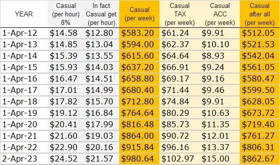 近年紐西蘭稅前與稅後薪資（時薪與周薪）變化