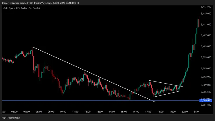 收斂三角形 M5時區