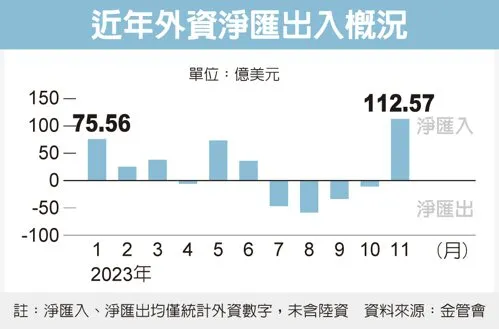 近年外資淨匯出入概況