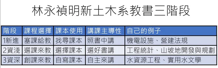 林永禎明新土木系教書三階段重點表
