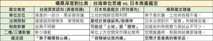 楊桑房產鑑定深度對比表：臺灣與日本對於停車位規劃、法規容積率與稅務負擔的思維差異。